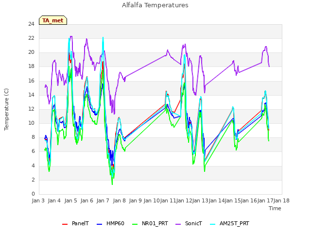 plot of Alfalfa Temperatures