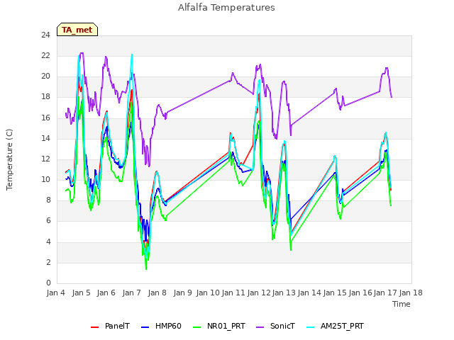 plot of Alfalfa Temperatures