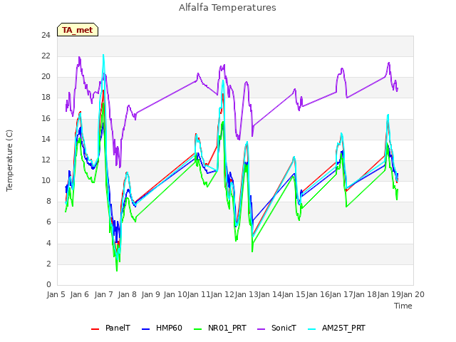 plot of Alfalfa Temperatures