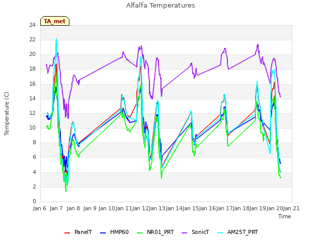 plot of Alfalfa Temperatures