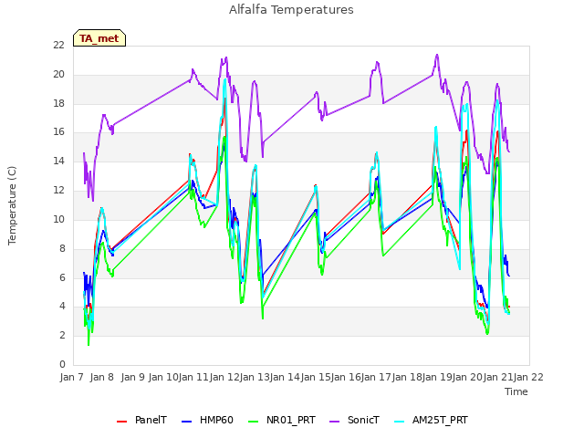 plot of Alfalfa Temperatures