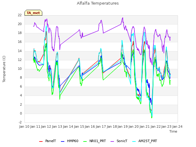 plot of Alfalfa Temperatures