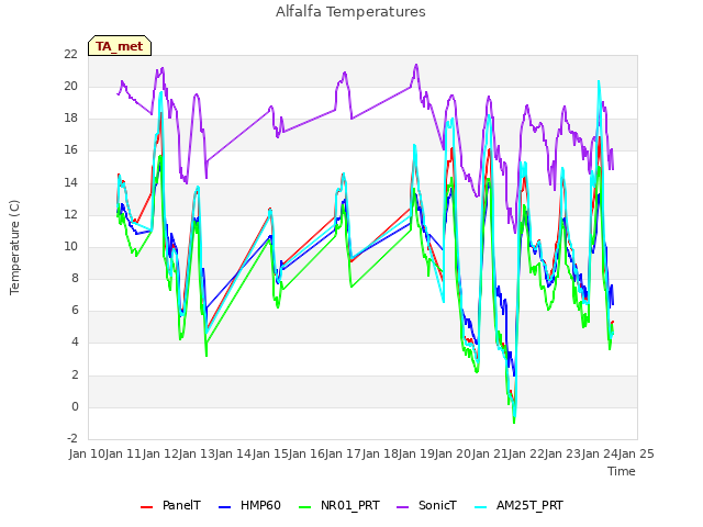 plot of Alfalfa Temperatures