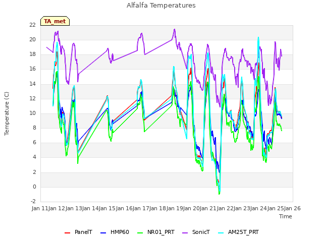 plot of Alfalfa Temperatures