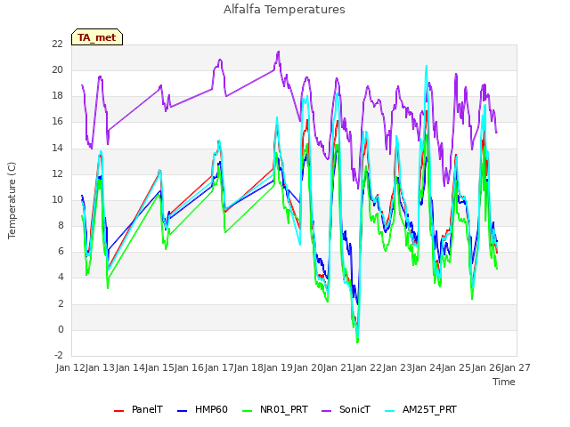 plot of Alfalfa Temperatures