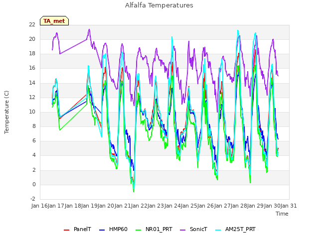 plot of Alfalfa Temperatures