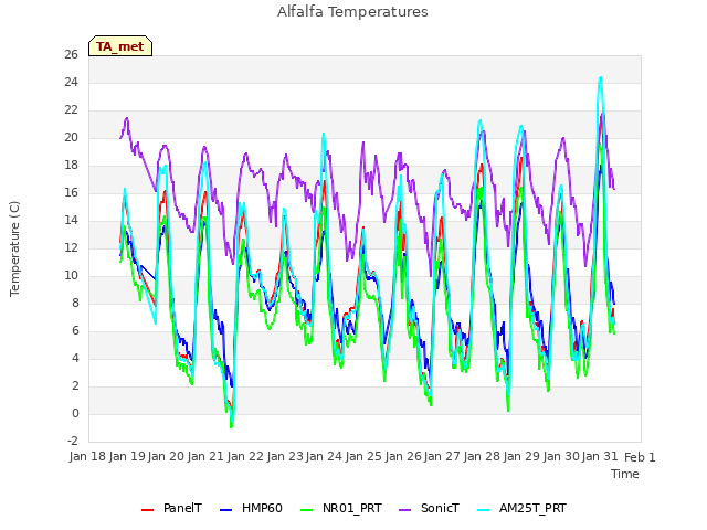 plot of Alfalfa Temperatures