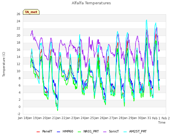 plot of Alfalfa Temperatures