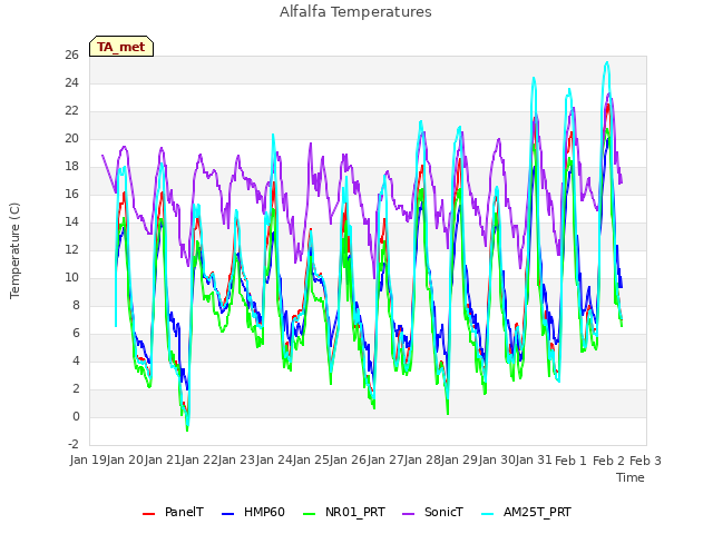 plot of Alfalfa Temperatures