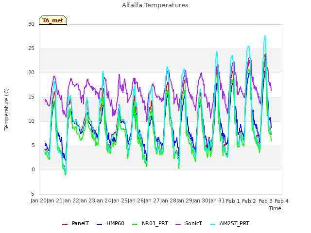 plot of Alfalfa Temperatures