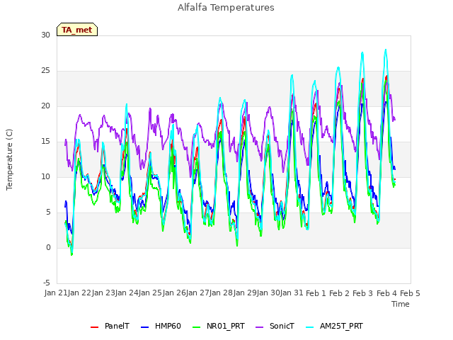 plot of Alfalfa Temperatures