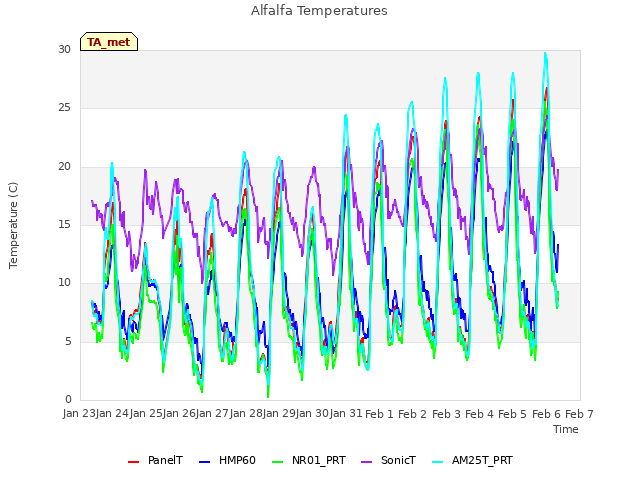 plot of Alfalfa Temperatures