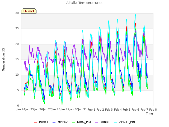 plot of Alfalfa Temperatures