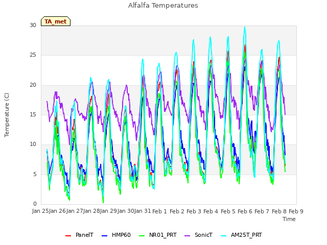 plot of Alfalfa Temperatures