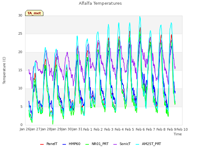 plot of Alfalfa Temperatures