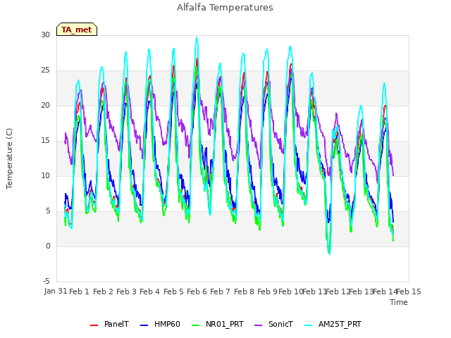 plot of Alfalfa Temperatures