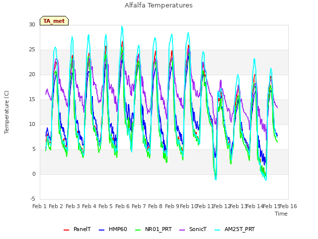 plot of Alfalfa Temperatures