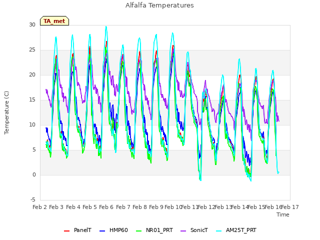 plot of Alfalfa Temperatures