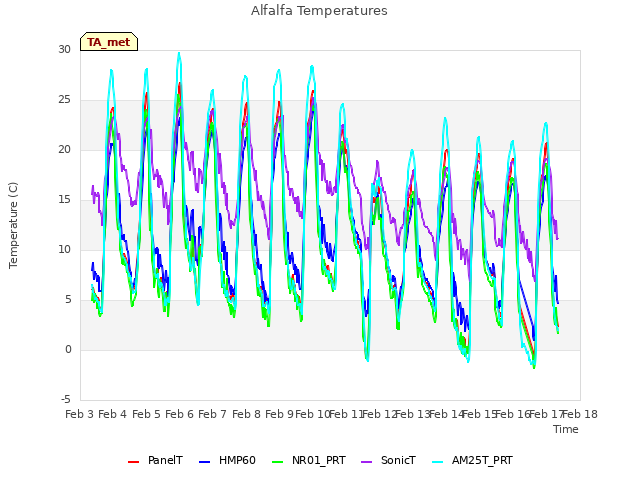 plot of Alfalfa Temperatures