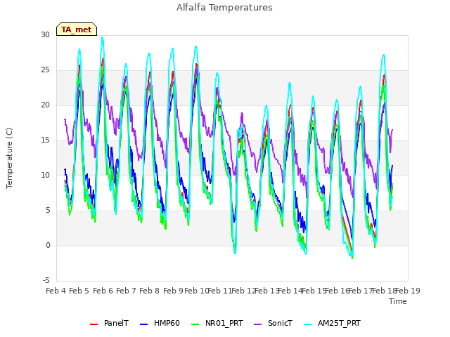 plot of Alfalfa Temperatures