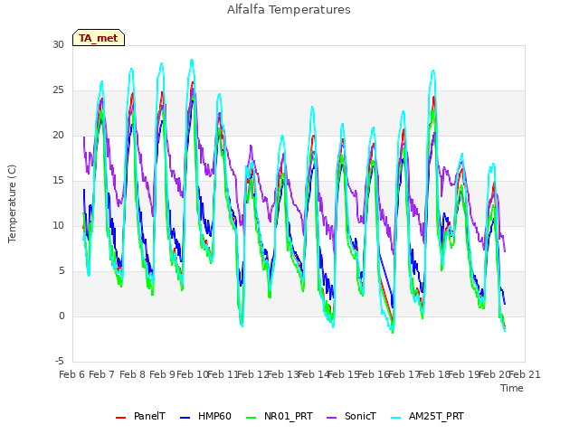 plot of Alfalfa Temperatures