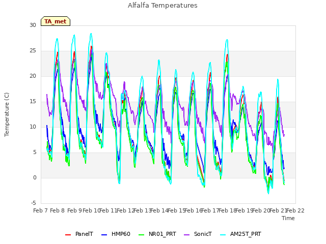 plot of Alfalfa Temperatures