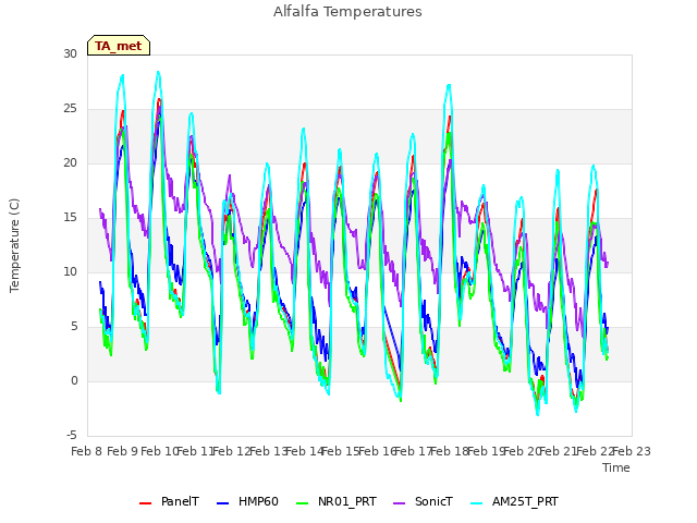 plot of Alfalfa Temperatures