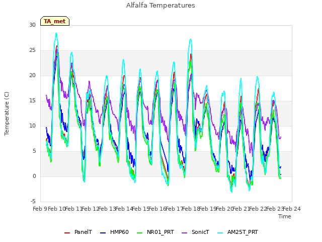 plot of Alfalfa Temperatures