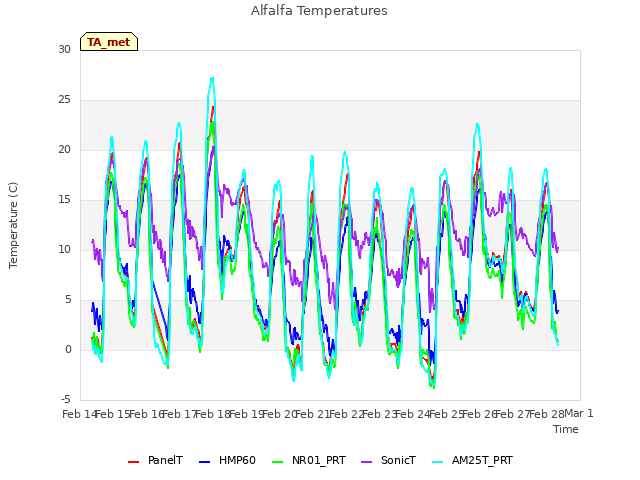 plot of Alfalfa Temperatures