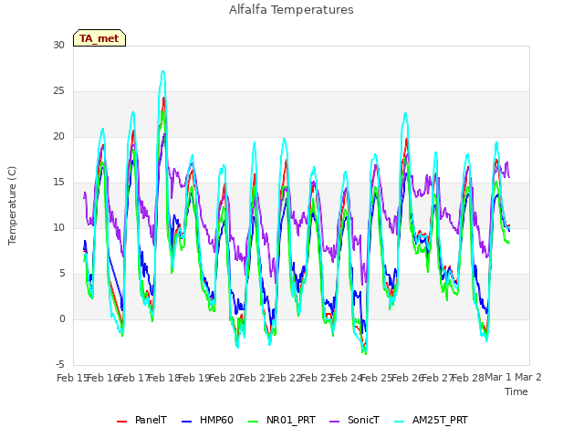 plot of Alfalfa Temperatures