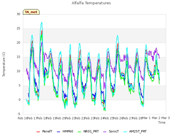 plot of Alfalfa Temperatures