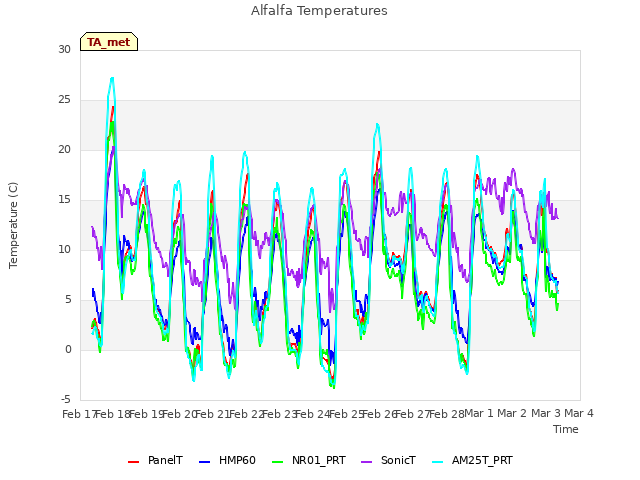 plot of Alfalfa Temperatures