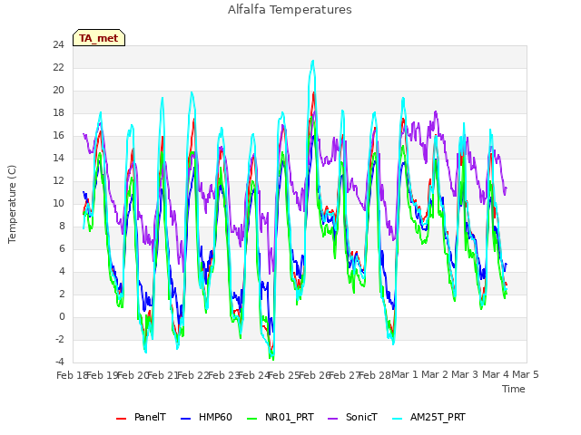 plot of Alfalfa Temperatures