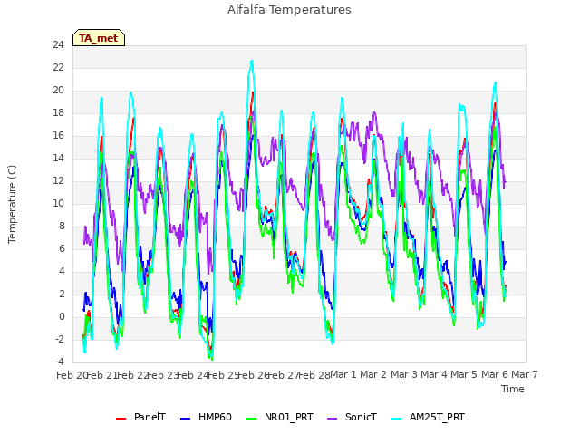 plot of Alfalfa Temperatures