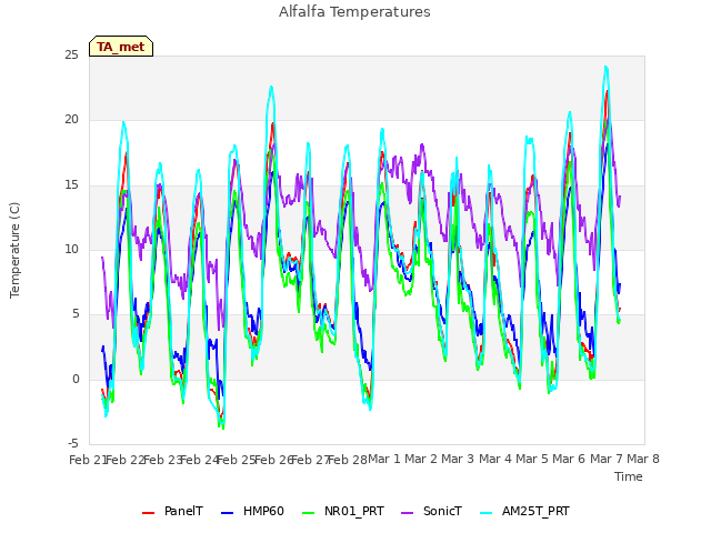 plot of Alfalfa Temperatures