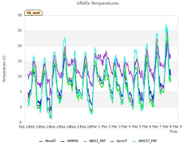 plot of Alfalfa Temperatures