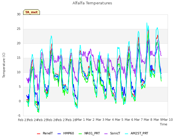 plot of Alfalfa Temperatures