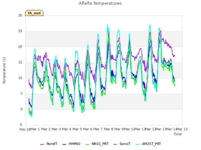 plot of Alfalfa Temperatures