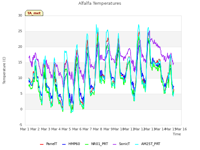 plot of Alfalfa Temperatures