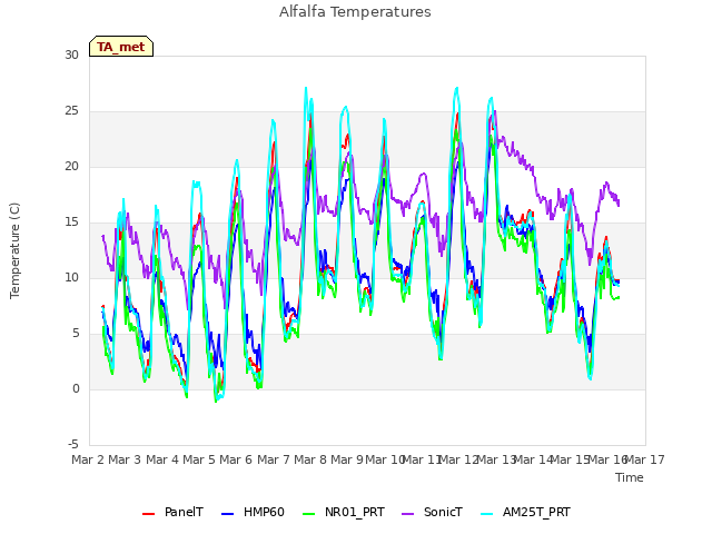 plot of Alfalfa Temperatures