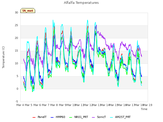 plot of Alfalfa Temperatures