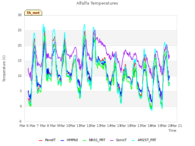 plot of Alfalfa Temperatures