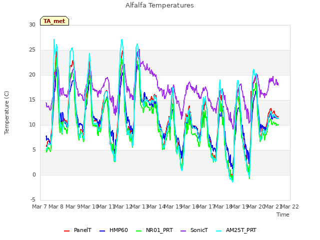 plot of Alfalfa Temperatures