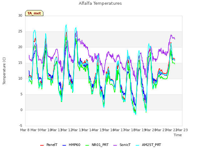 plot of Alfalfa Temperatures