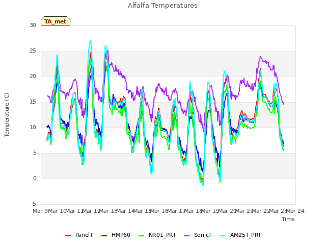 plot of Alfalfa Temperatures