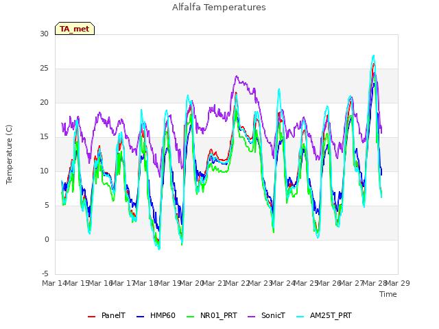 plot of Alfalfa Temperatures