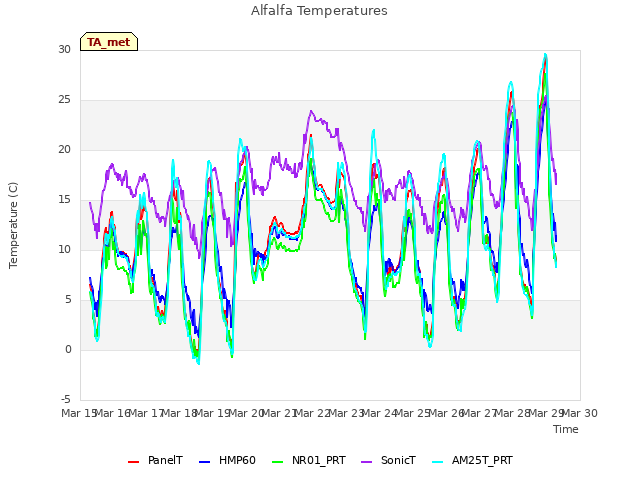 plot of Alfalfa Temperatures