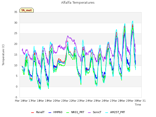 plot of Alfalfa Temperatures