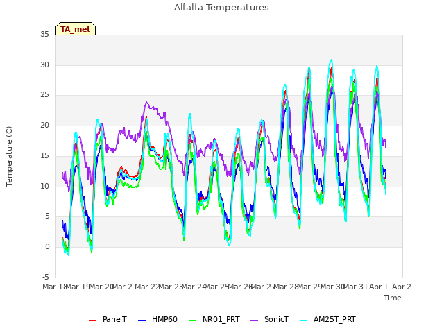 plot of Alfalfa Temperatures