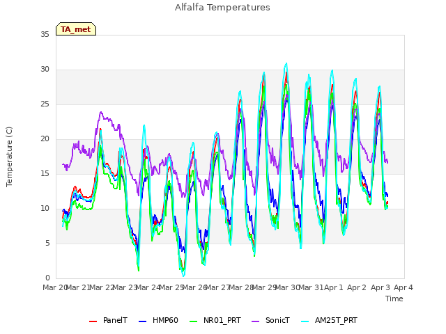 plot of Alfalfa Temperatures